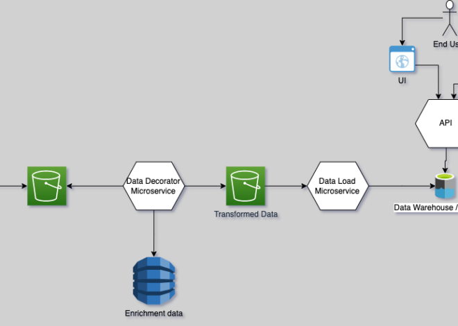 Accelerate Innovation by Shifting Left Finops, Part 3