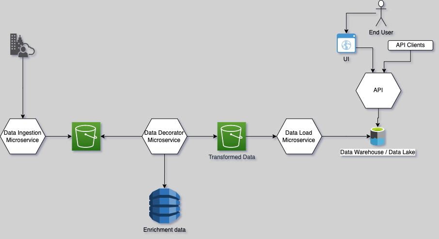 Accelerate Innovation by Shifting Left Finops, Part 3