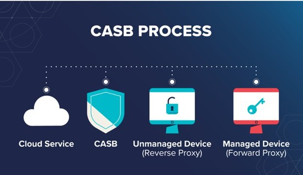 Combining Security and Ease: Cloud Access Security Brokers (CASBs)